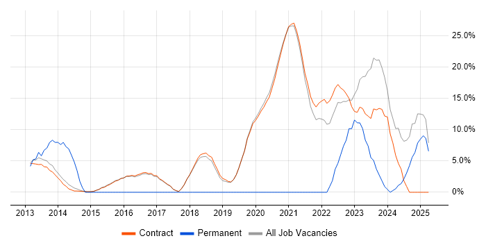 Job vacancy trend for DV Cleared in Erskine