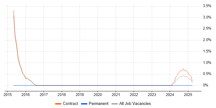 Job vacancy trend for Exchange Consultant in Erskine