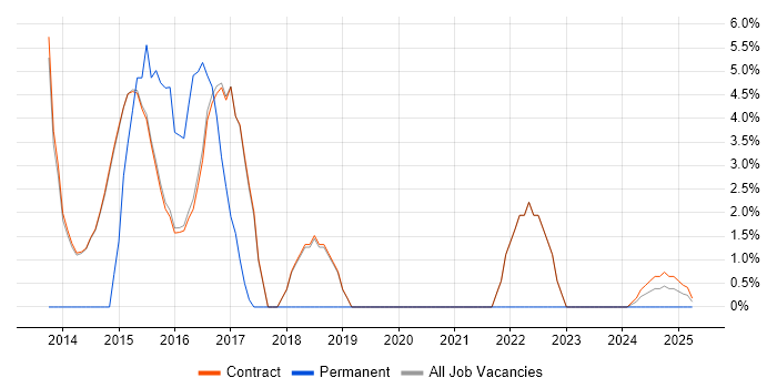 Job vacancy trend for F5 in Erskine