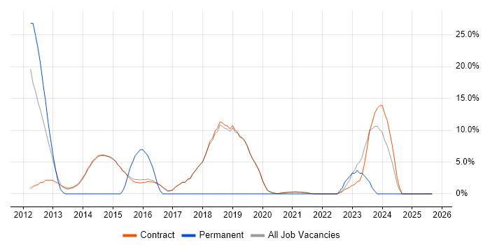 High Availability job vacancy trend in Erskine High Availability job vacancy trend in Erskine