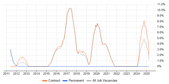 Job vacancy trend for HTTP in Erskine