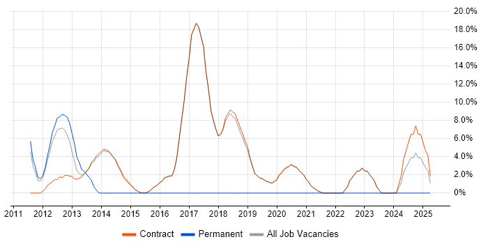 Job vacancy trend for IIS in Erskine