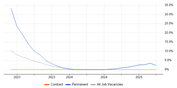 Job vacancy trend for Incident Response in Erskine
