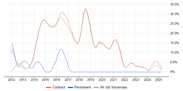 Job vacancy trend for ITIL in Erskine