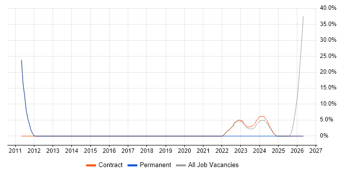 Junior Analyst job vacancy trend in Erskine