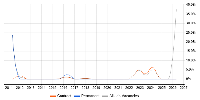 Junior job vacancy trend in Erskine