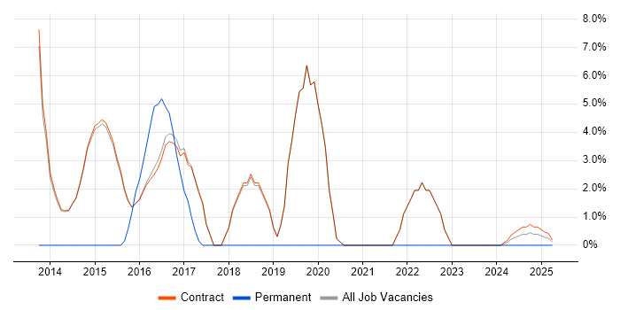 Job vacancy trend for Juniper in Erskine