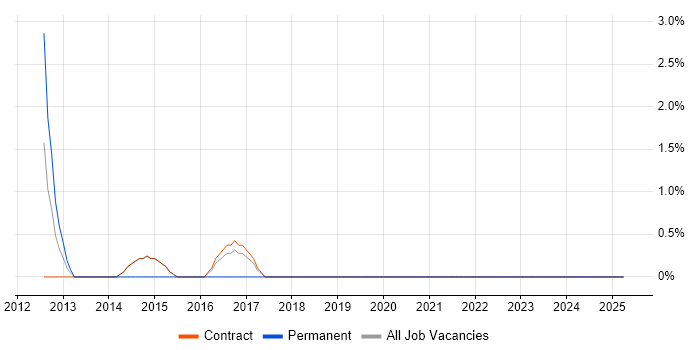 Job vacancy trend for Kalman Filter in Erskine