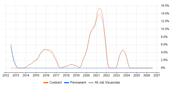Kerberos job vacancy trend in Erskine
