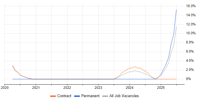 Job vacancy trend for Kubernetes in Erskine Job vacancy trend for Kubernetes in Erskine