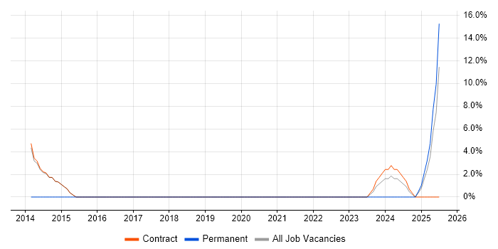 Job vacancy trend for KVM in Erskine