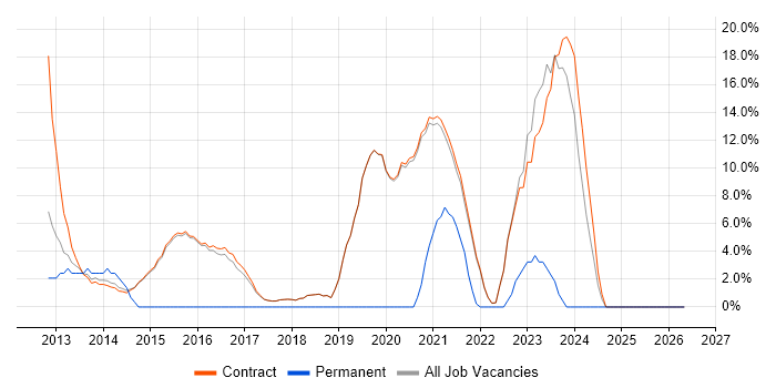 LDAP job vacancy trend in Erskine