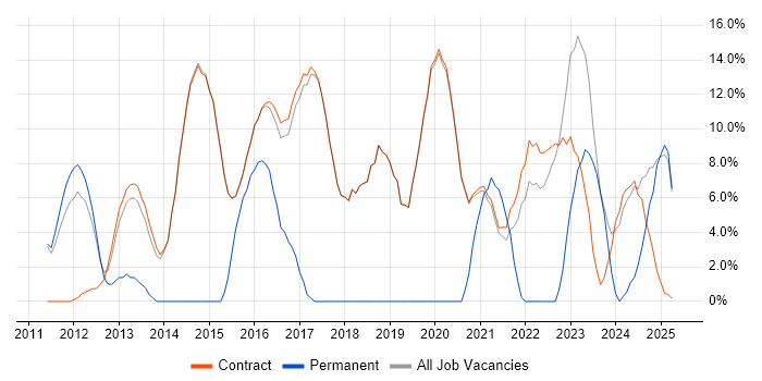 Job vacancy trend for Linux in Erskine