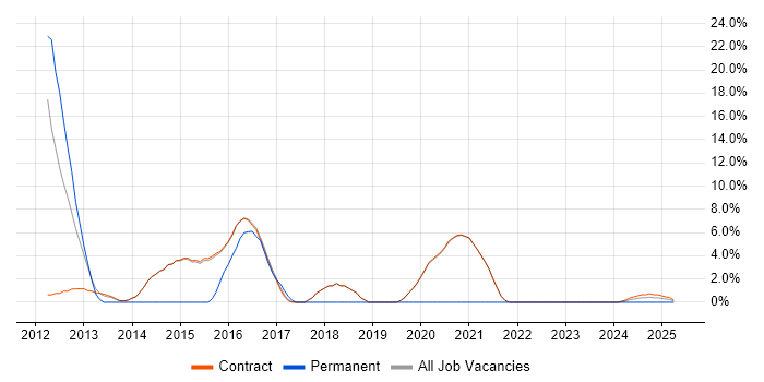 Job vacancy trend for Load Balancing in Erskine