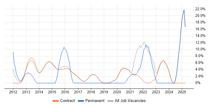 Job vacancy trend for Management Information System in Erskine Job vacancy trend for Management Information System in Erskine