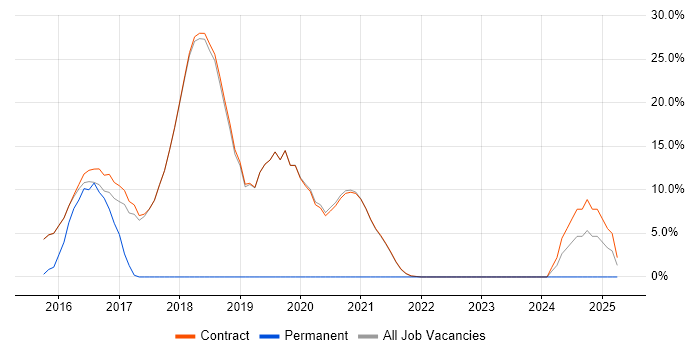 Job vacancy trend for Microsoft 365 in Erskine