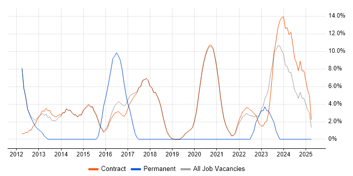Job vacancy trend for Microsoft App-V in Erskine