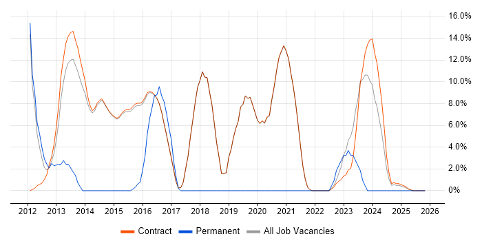 Microsoft Exchange job vacancy trend in Erskine