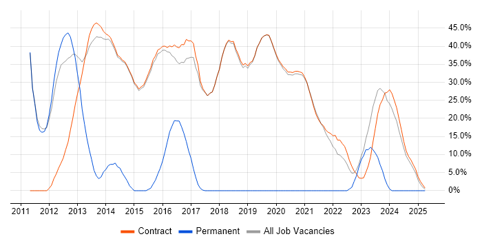 Job vacancy trend for Microsoft in Erskine Job vacancy trend for Microsoft in Erskine