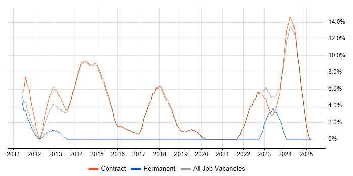 Job vacancy trend for Microsoft Excel in Erskine Job vacancy trend for Microsoft Excel in Erskine