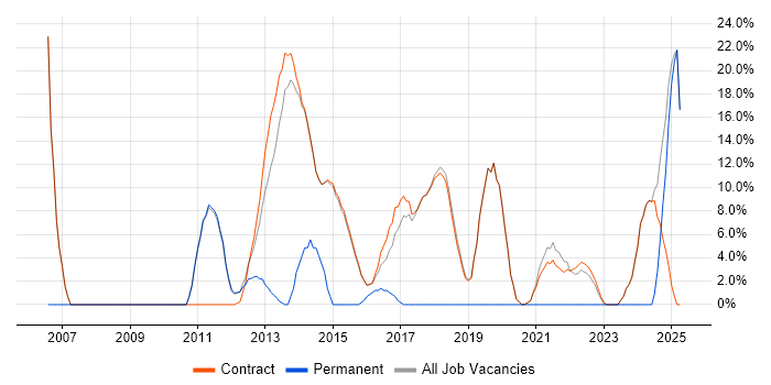 Job vacancy trend for Microsoft Office in Erskine Job vacancy trend for Microsoft Office in Erskine
