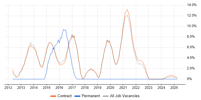 Job vacancy trend for Network Engineer in Erskine