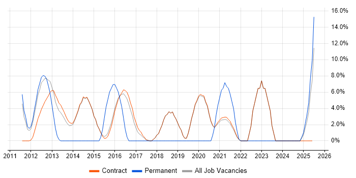 Job vacancy trend for Perl in Erskine Job vacancy trend for Perl in Erskine