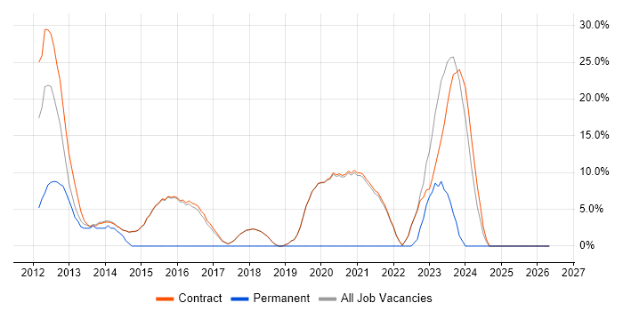 PKI job vacancy trend in Erskine