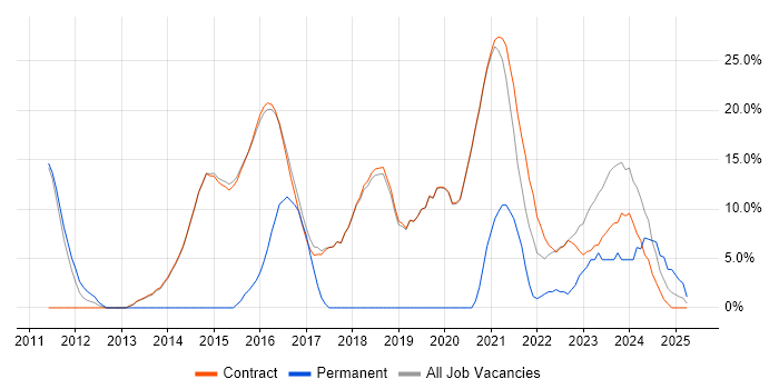 Job vacancy trend for Problem-Solving in Erskine Job vacancy trend for Problem-Solving in Erskine