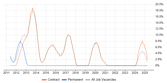 Job vacancy trend for Prototyping in Erskine