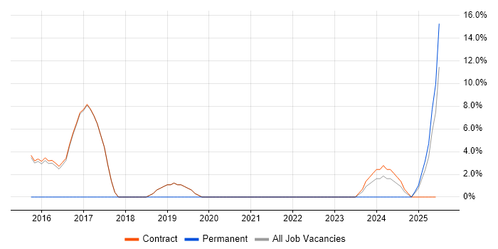 Job vacancy trend for Puppet in Erskine Job vacancy trend for Puppet in Erskine