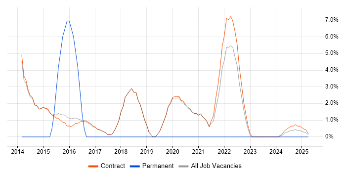 Job vacancy trend for Red Hat Enterprise Linux in Erskine