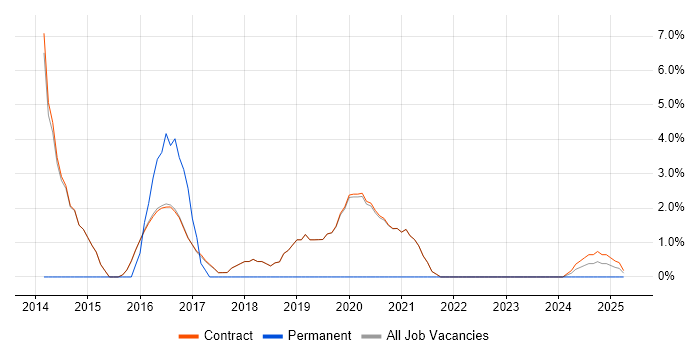 Job vacancy trend for Red Hat in Erskine