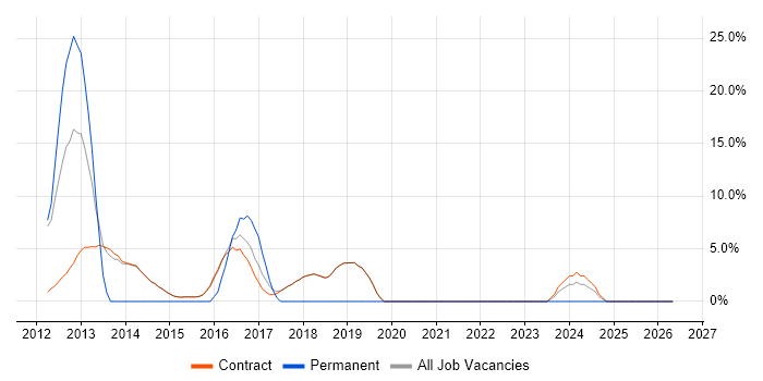 Release Management job vacancy trend in Erskine