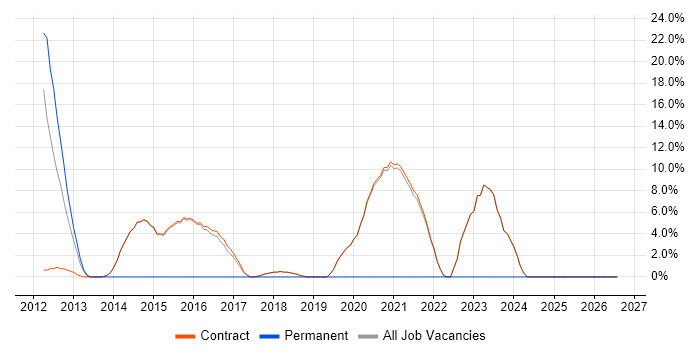 Replication job vacancy trend in Erskine