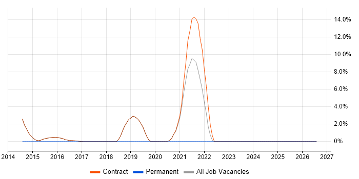 Root Cause Analysis job vacancy trend in Erskine