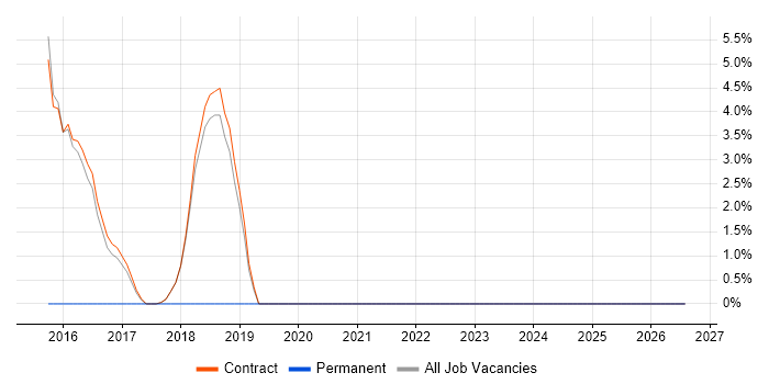 Runbook job vacancy trend in Erskine
