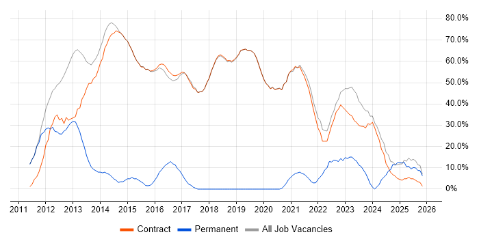 SC Cleared job vacancy trend in Erskine