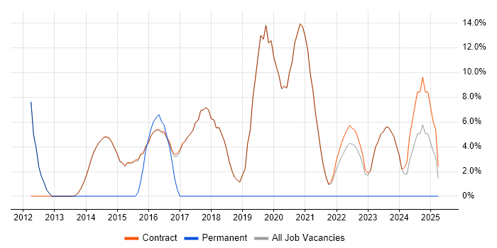 Job vacancy trend for SCCM in Erskine