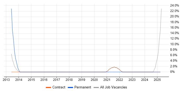 Job vacancy trend for Security Analyst in Erskine