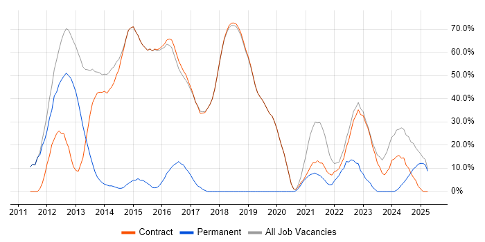 Job vacancy trend for Security Cleared in Erskine Job vacancy trend for Security Cleared in Erskine