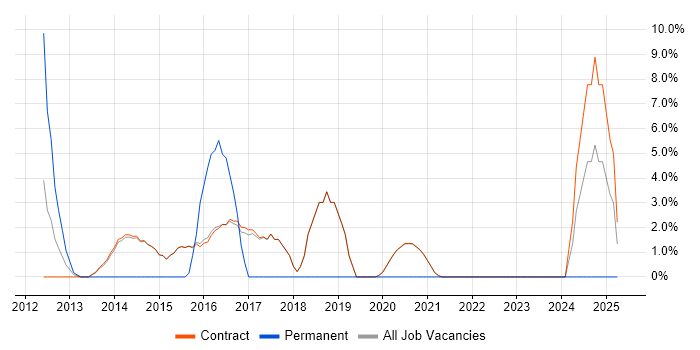Job vacancy trend for Service Design in Erskine