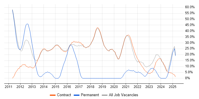 Job vacancy trend for Social Skills in Erskine