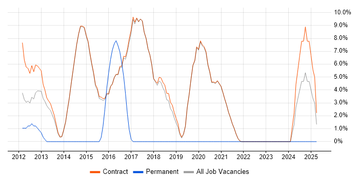 Job vacancy trend for Software Distribution in Erskine