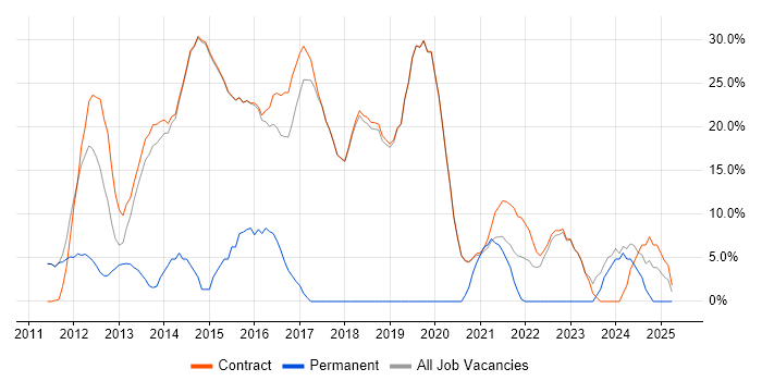 Job vacancy trend for SQL in Erskine