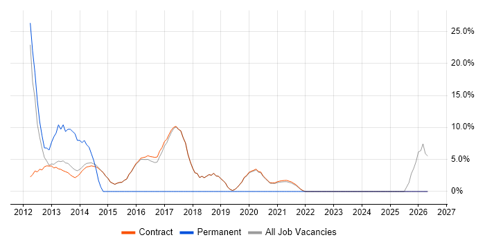TCP/IP job vacancy trend in Erskine