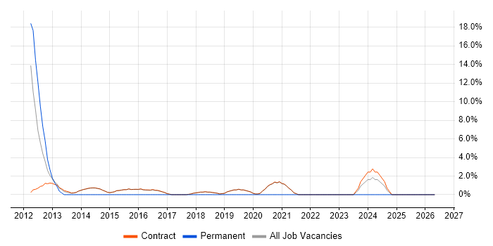 Technical Architect job vacancy trend in Erskine