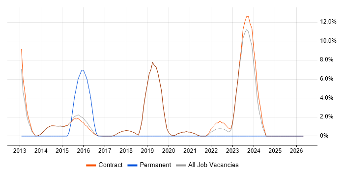 Technical Consultant job vacancy trend in Erskine