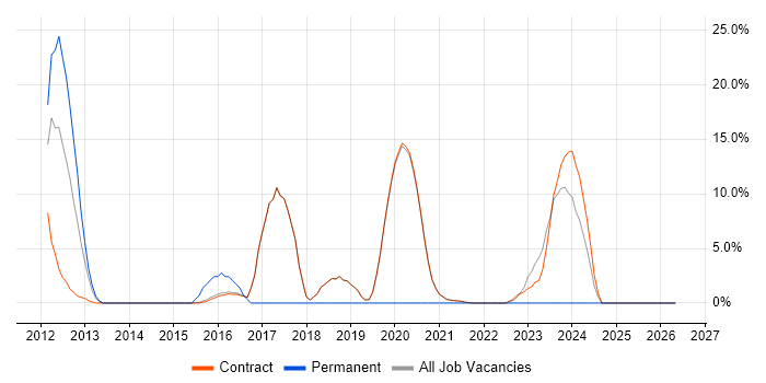 Terminal Services job vacancy trend in Erskine