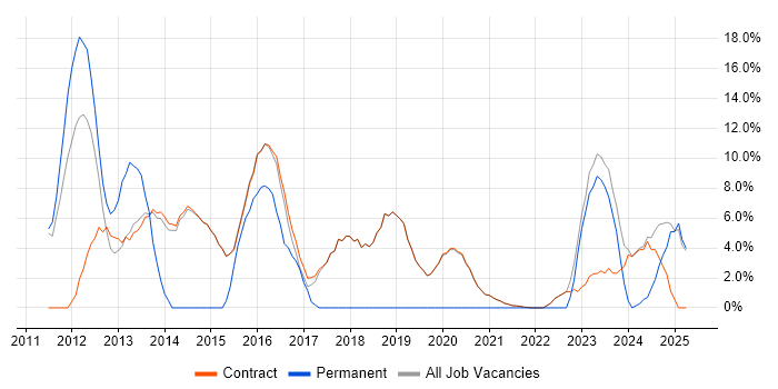 Job vacancy trend for Unix in Erskine Job vacancy trend for Unix in Erskine